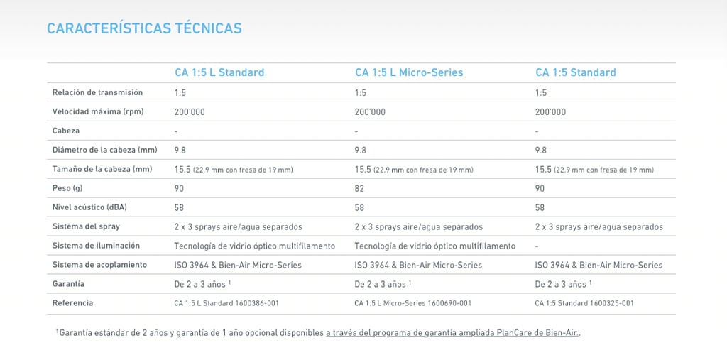 CA 1:5 STD, micro-series y estándar de alta calidad y rendimiento en equipos y suministros dentales, con tecnología avanzada, garantía extendida y referencia para profesionales en odontología.