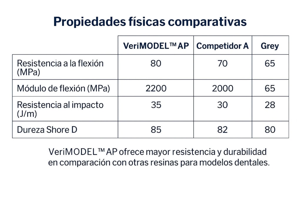 Alta resistencia y durabilidad de materiales dentales para equipamiento y suministros odontológicos profesionales en Costa Rica.