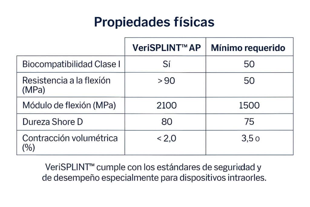 Resistencia y propiedades físicas de VerisPLINT™ AP para dispositivos dentales, incluyendo biocompatibilidad y resistencia a la flexión, con descripción de sus características técnicas y estándares de seguridad.