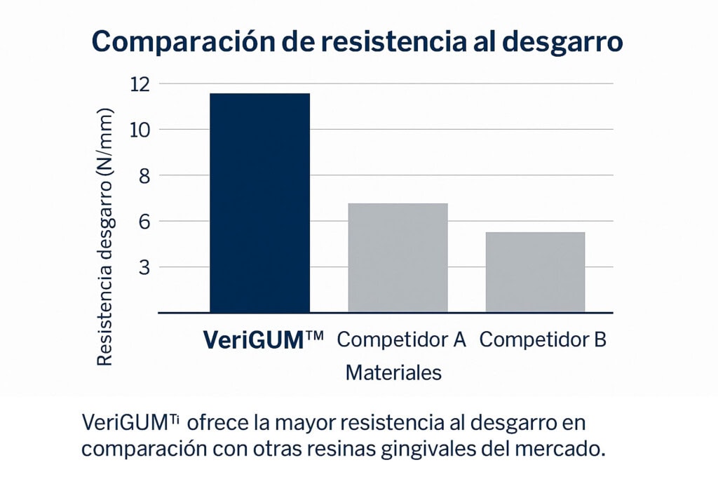 1. Resistencia al desgaste de materiales dentales: VeriGUM™ muestra mayor resistencia en comparación con Competidor A y B.