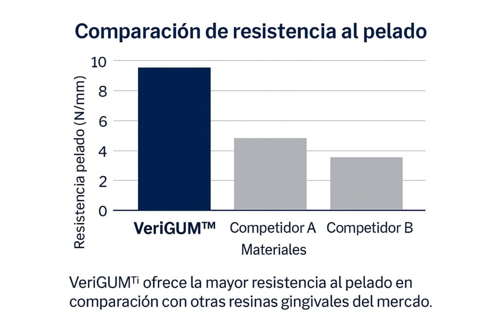 Alta resistencia al pelado con productos dentales, comparando VeriGUM™ con competidores en gráfico de resistencia en N/mm.